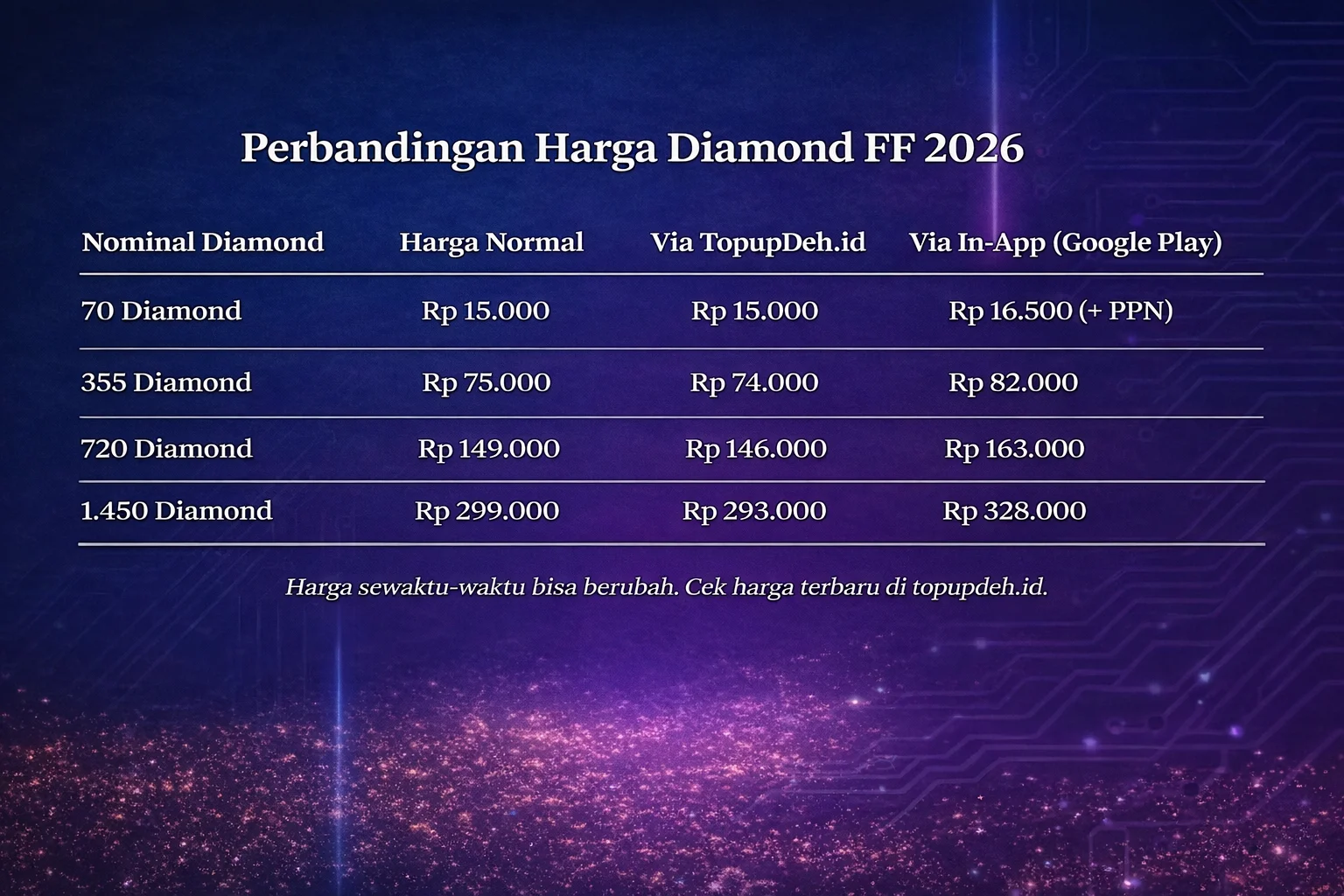 Perbandingan Harga Diamond FF 2026 Perbandingan Harga Diamond FF